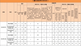 2024年3月全省查处违反中央八项规定精神问题210起